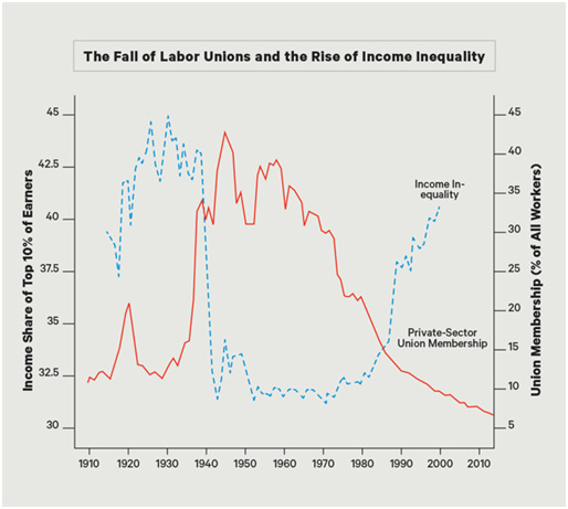 Union Chart